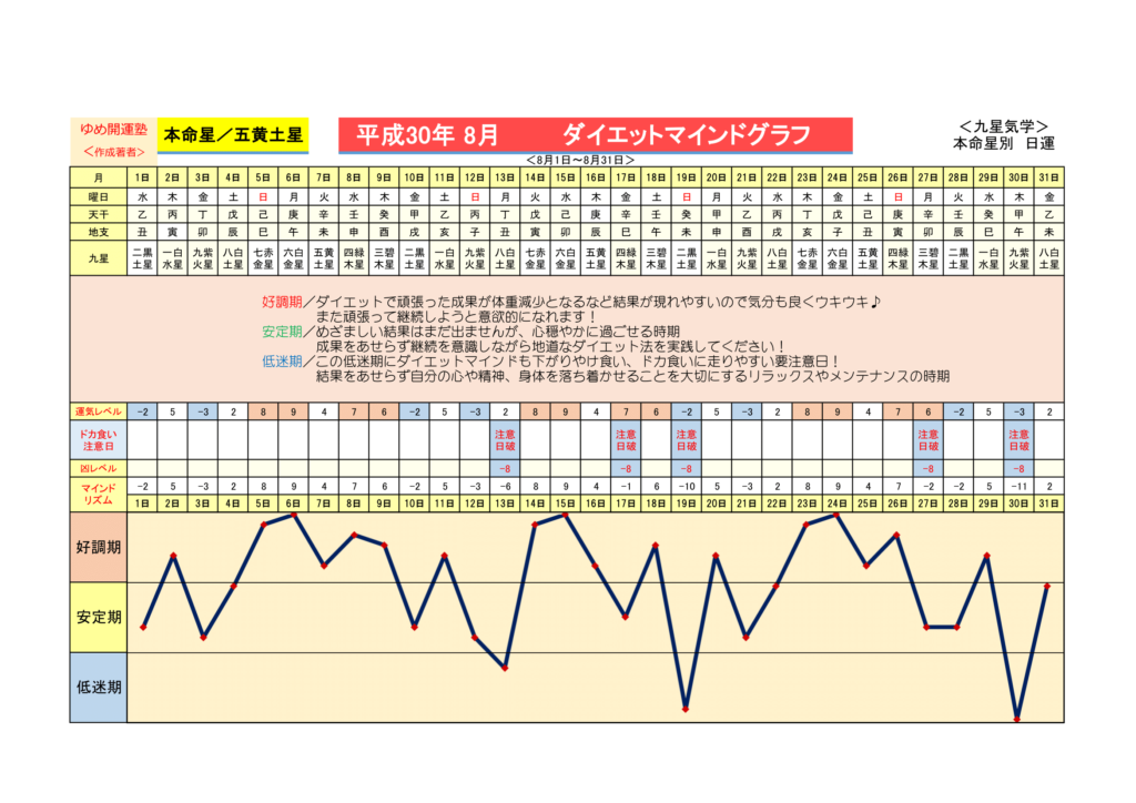 5 五黄土星 ダイエットマインドグラフ 開運トラベル